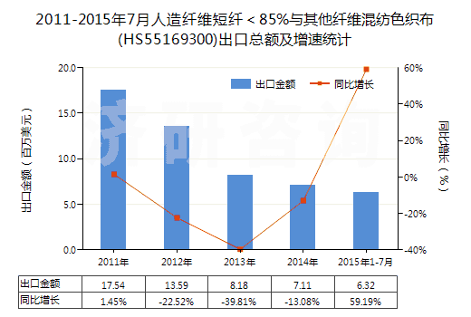 2011-2015年7月人造纖維短纖＜85%與其他纖維混紡色織布(HS55169300)出口總額及增速統(tǒng)計